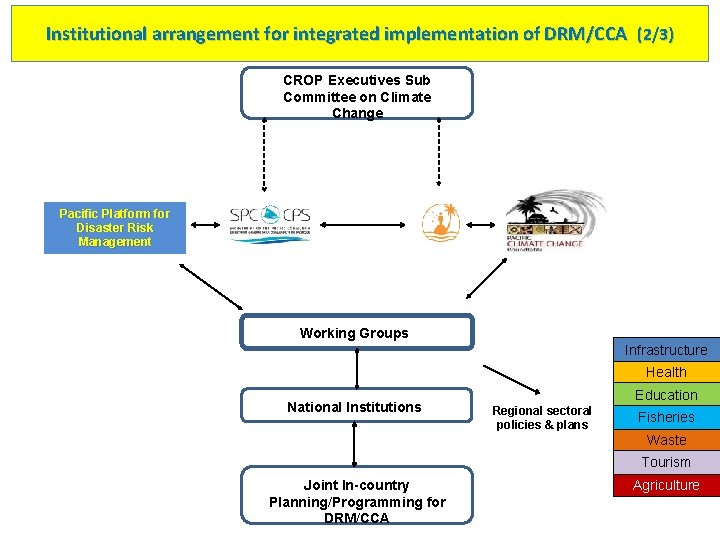 Institutional arrangement for integrated implementation of DRM/CCA (2/3) CROP Executives Sub Committee on Climate