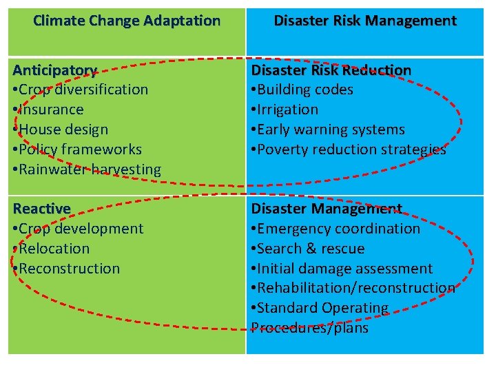 Climate Change Adaptation Disaster Risk Management Anticipatory • Crop diversification • Insurance • House