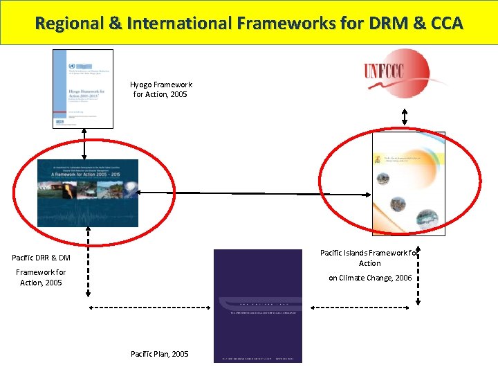 Regional & International Frameworks for DRM & CCA Hyogo Framework for Action, 2005 Pacific