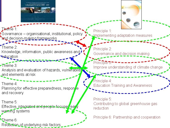 Theme 1: Governance – organisational, institutional, policy and decision-making frameworks Principle 1: Implementing adaptation