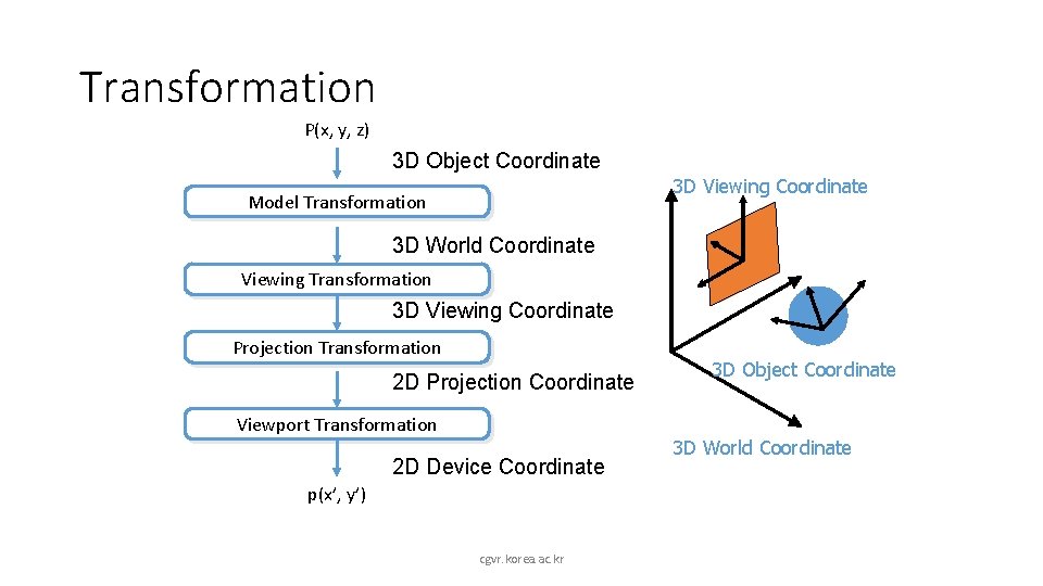 Transformation P(x, y, z) 3 D Object Coordinate 3 D Viewing Coordinate Model Transformation