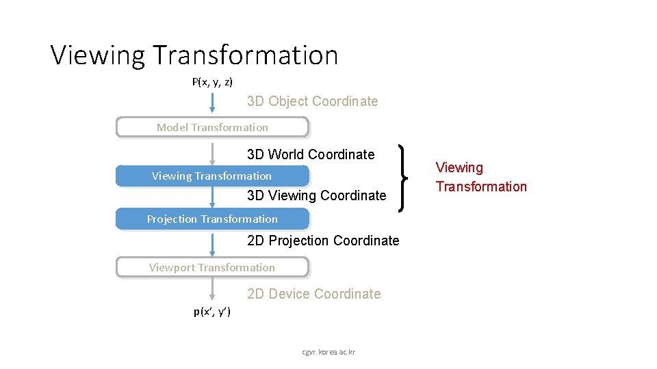Viewing Transformation P(x, y, z) 3 D Object Coordinate Model Transformation 3 D World