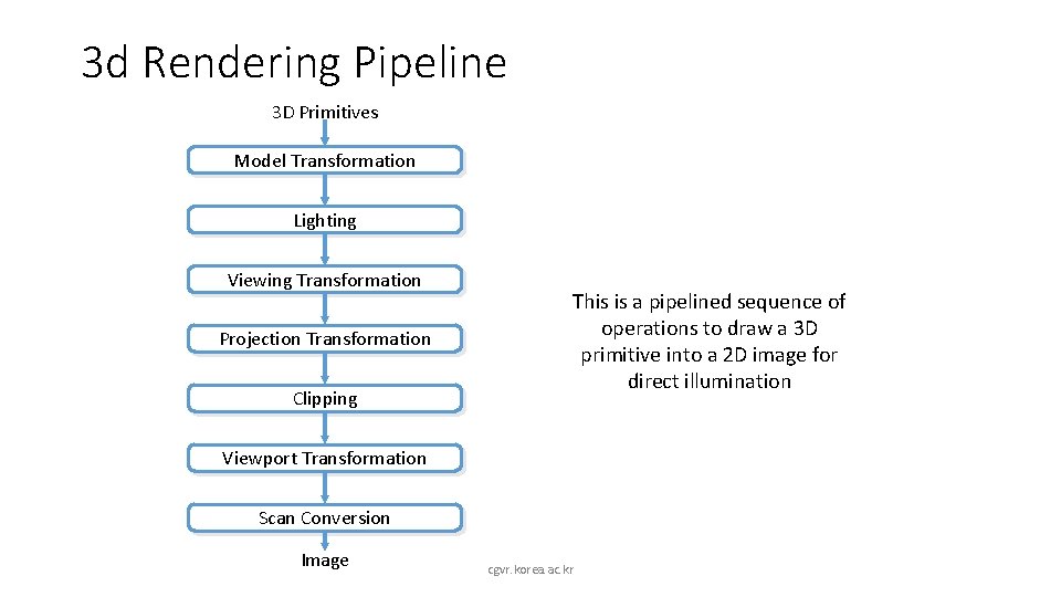 3 d Rendering Pipeline 3 D Primitives Model Transformation Lighting Viewing Transformation Projection Transformation
