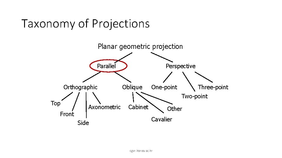 Taxonomy of Projections Planar geometric projection Parallel Orthographic Top Front Perspective Oblique One-point Three-point