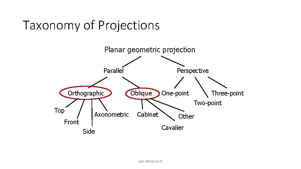 Taxonomy of Projections Planar geometric projection Parallel Orthographic Top Front Perspective Oblique One-point Three-point