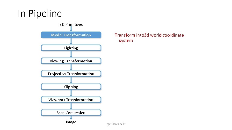 In Pipeline 3 D Primitives Model Transformation Transform into 3 d world coordinate system