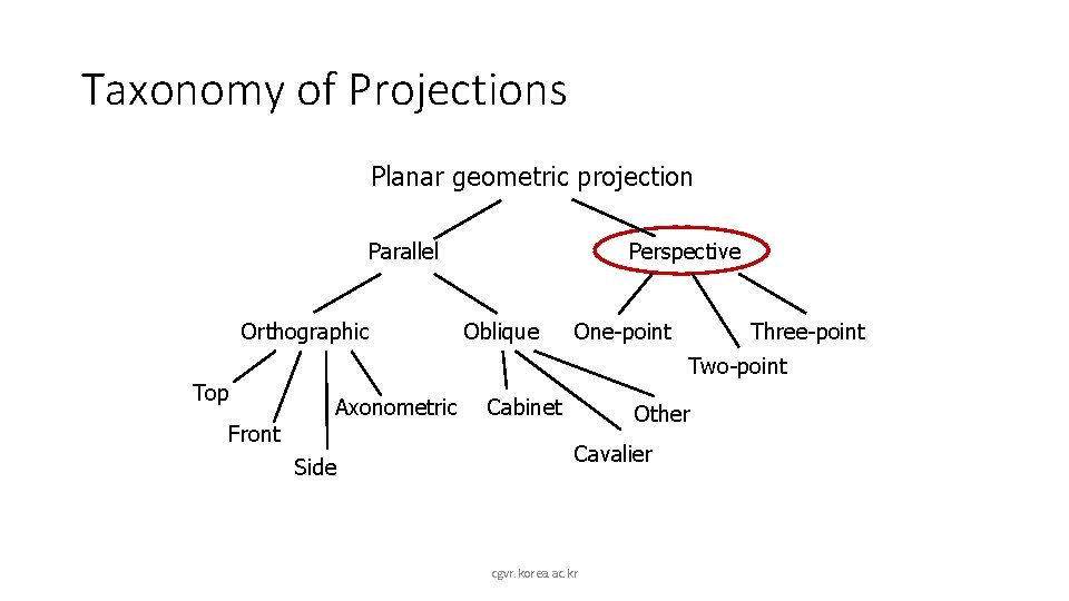Taxonomy of Projections Planar geometric projection Parallel Orthographic Top Front Perspective Oblique One-point Three-point