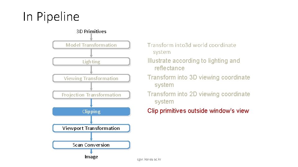 In Pipeline 3 D Primitives Model Transformation Lighting Viewing Transformation Projection Transformation Clipping Transform