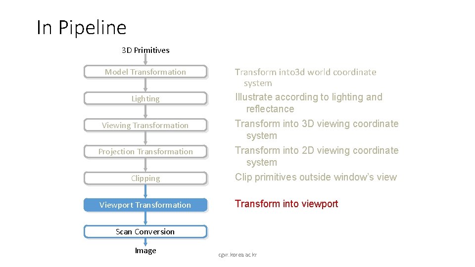 In Pipeline 3 D Primitives Model Transformation Lighting Viewing Transformation Projection Transformation Clipping Viewport