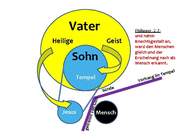 Vater Heilige Geist Sohn Temp m i ang Tempel Vorh getr e nnt v