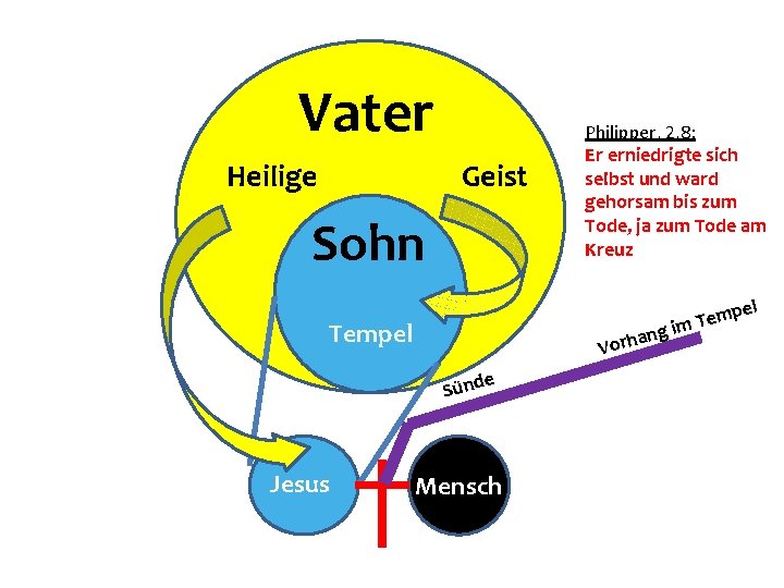 Vater Heilige Geist Sohn Temp m i ang Tempel Vorh e Sünd Jesus Philipper,