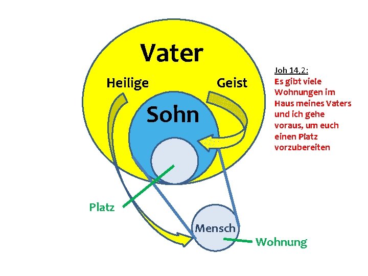 Vater Heilige Geist Sohn Tempel Joh 14, 2: Es gibt viele Wohnungen im Haus