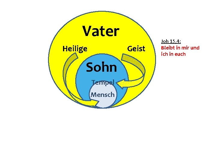 Vater Heilige Geist Sohn Tempel Mensch Jesus Joh 15, 4: Bleibt in mir und