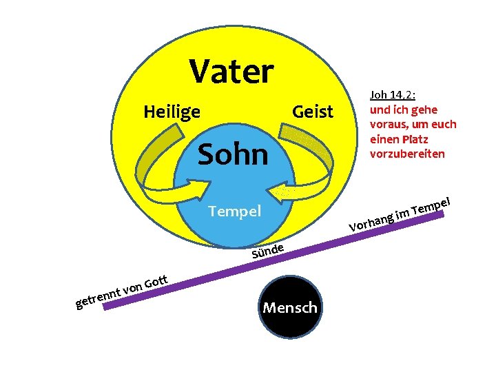 Vater Heilige Geist Sohn Tempel g an Vorh e Sünd tt getre n n