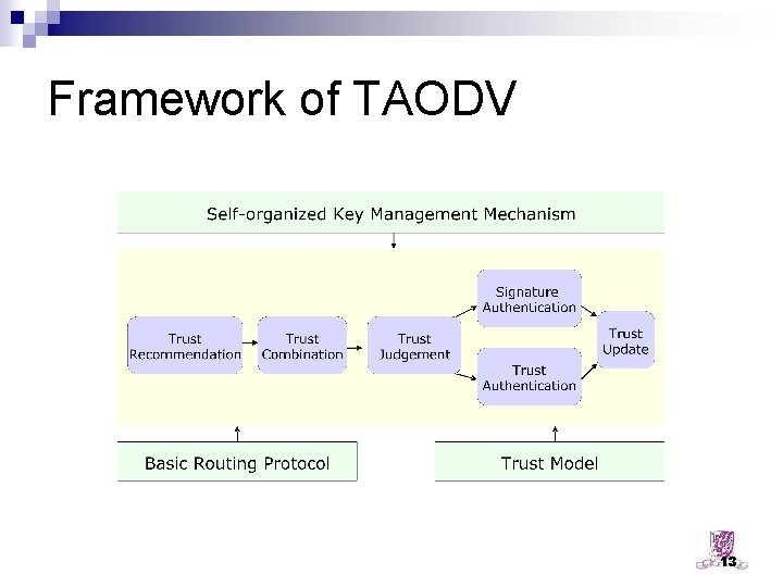 Framework of TAODV 13 