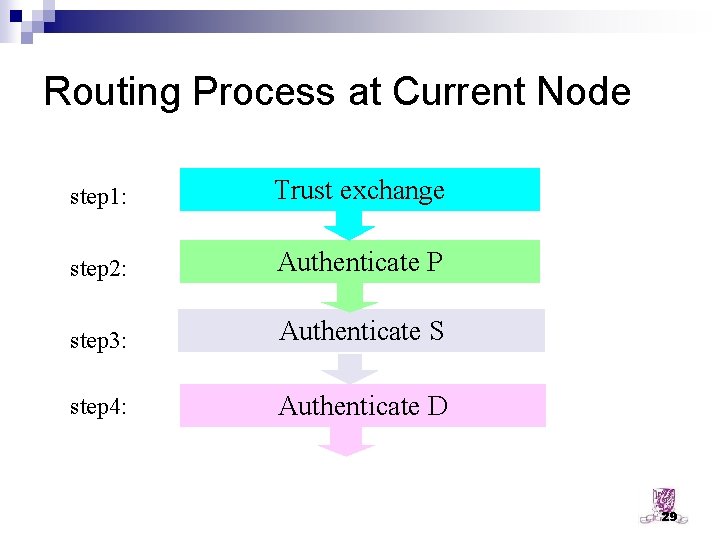 Routing Process at Current Node step 1: Trust exchange step 2: Authenticate P step