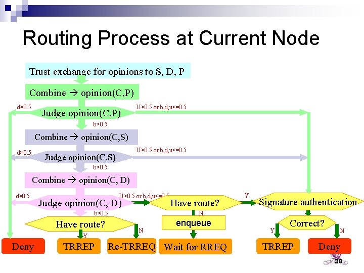 Routing Process at Current Node Trust exchange for opinions to S, D, P Combine