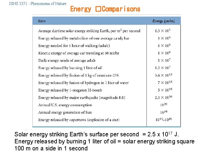 ISNS 3371 - Phenomena of Nature Energy �Comparisons Solar energy striking Earth’s surface per