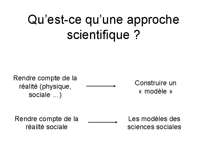 Qu’est-ce qu’une approche scientifique ? Rendre compte de la réalité (physique, sociale …) Construire