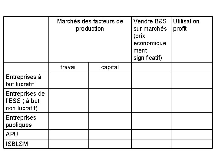 Marchés des facteurs de production travail Entreprises à but lucratif Entreprises de l’ESS (