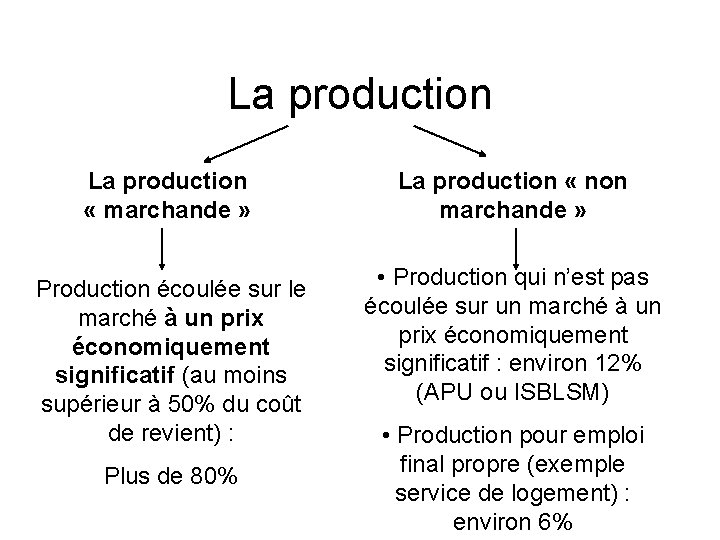 La production « marchande » Production écoulée sur le marché à un prix économiquement