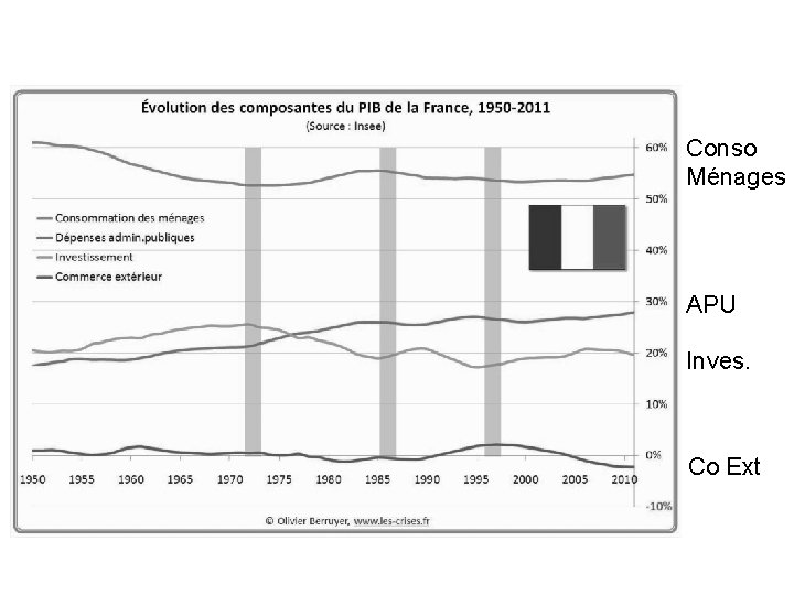 Conso Ménages APU Inves. Co Ext 