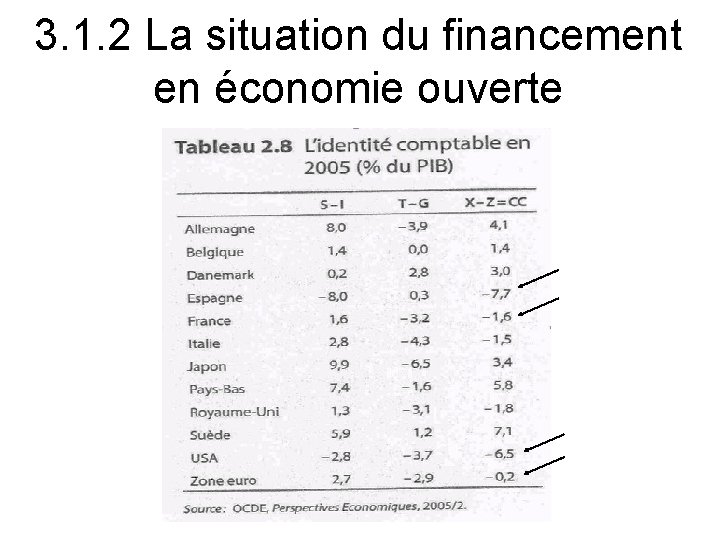 3. 1. 2 La situation du financement en économie ouverte 