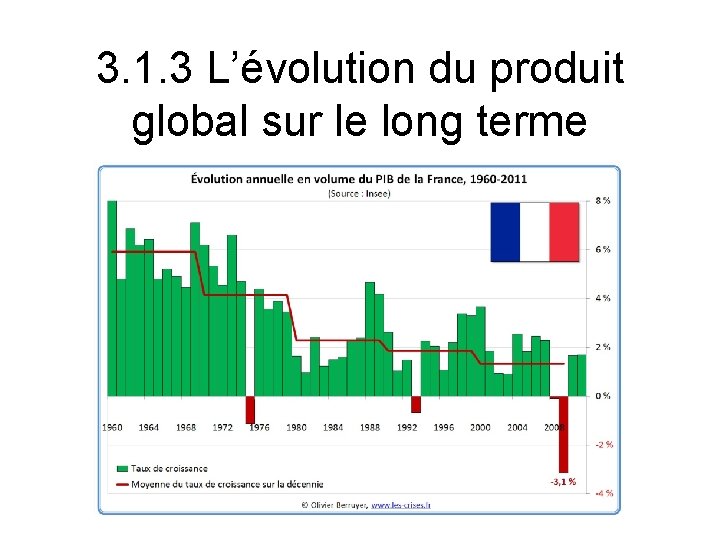 3. 1. 3 L’évolution du produit global sur le long terme 