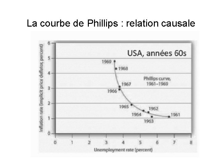 La courbe de Phillips : relation causale taux de chômage/inflation 
