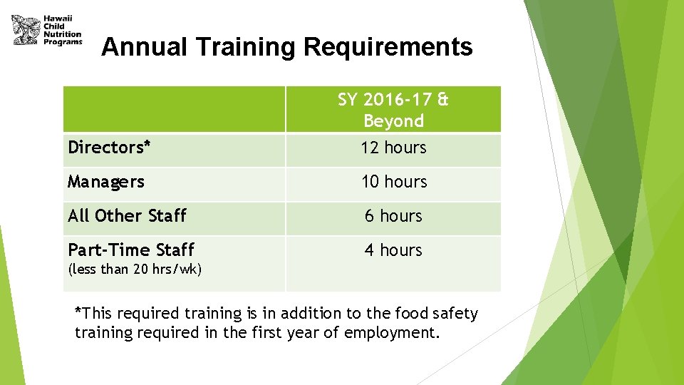 Annual Training Requirements Directors* SY 2016 -17 & Beyond 12 hours Managers 10 hours