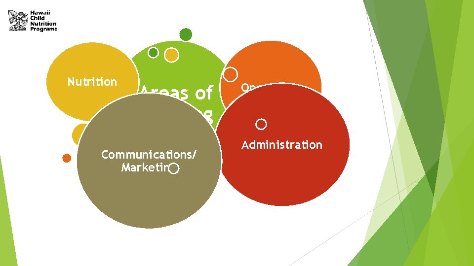 Nutrition Areas of Training Communications/ Marketing Operations Administration 