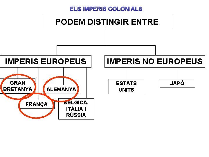 ELS IMPERIS COLONIALS PODEM DISTINGIR ENTRE IMPERIS EUROPEUS GRAN BRETANYA ALEMANYA FRANÇA BÈLGICA, ITÀLIA