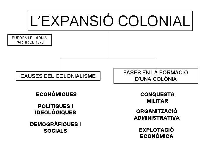 L’EXPANSIÓ COLONIAL EUROPA I EL MÓN A PARTIR DE 1870 CAUSES DEL COLONIALISME ECONÒMIQUES