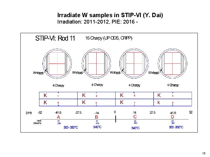 Irradiate W samples in STIP-VI (Y. Dai) Irradiation: 2011 -2012, PIE: 2016 - 15