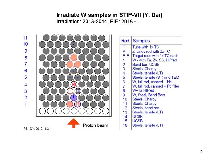 Irradiate W samples in STIP-VII (Y. Dai) Irradiation: 2013 -2014, PIE: 2016 - 16