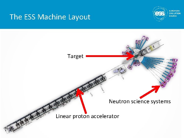 The ESS Machine Layout Target Neutron science systems Linear proton accelerator 