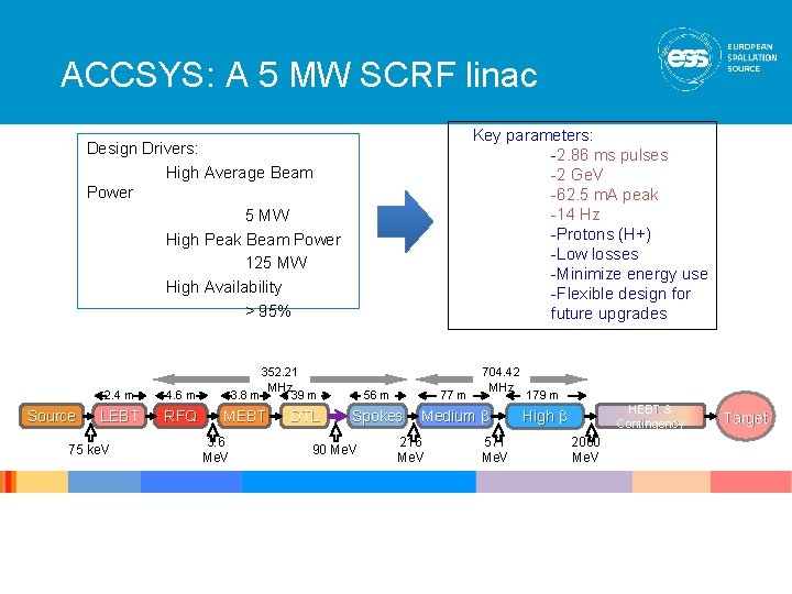 ACCSYS: A 5 MW SCRF linac Key parameters: -2. 86 ms pulses -2 Ge.