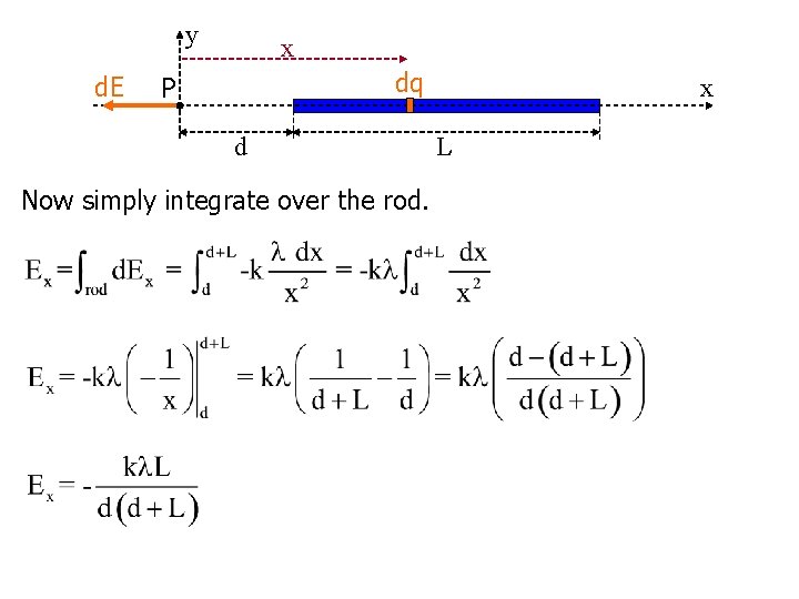 y d. E x dq P d Now simply integrate over the rod. x