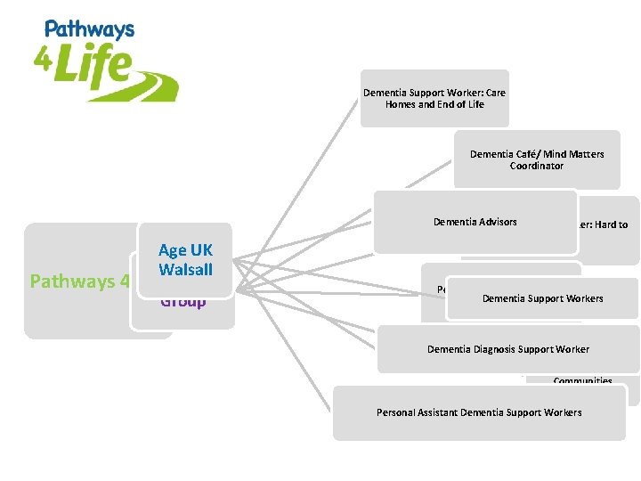 Dementia Support Worker: Care Homes and End of Life Dementia Café/ Mind Matters Coordinator