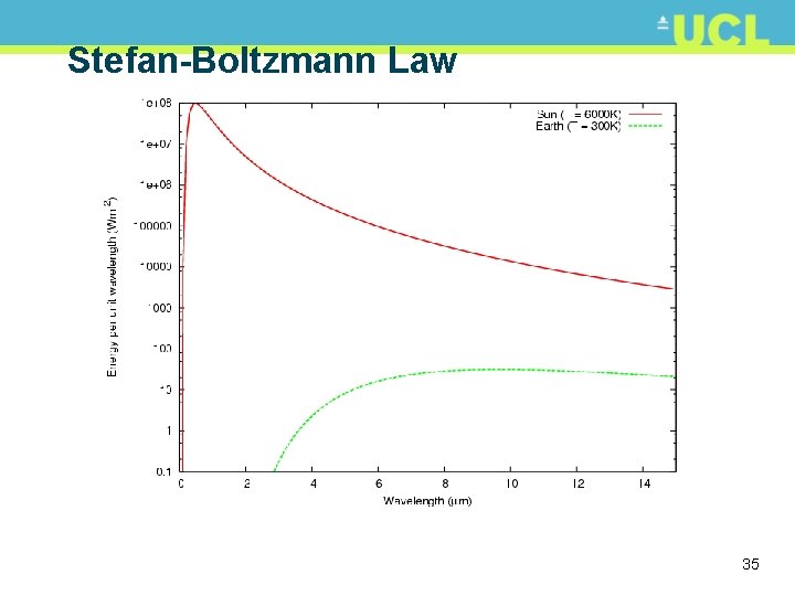 Stefan-Boltzmann Law 35 