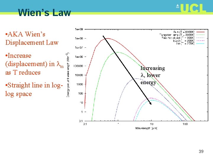 Wien’s Law • AKA Wien’s Displacement Law • Increase (displacement) in m as T