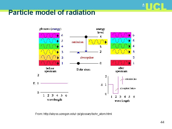 Particle model of radiation From: http: //abyss. uoregon. edu/~js/glossary/bohr_atom. html 44 