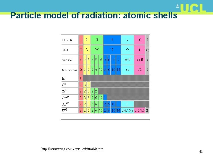 Particle model of radiation: atomic shells http: //www. tmeg. com/esp/e_orbit/orbit. htm 45 