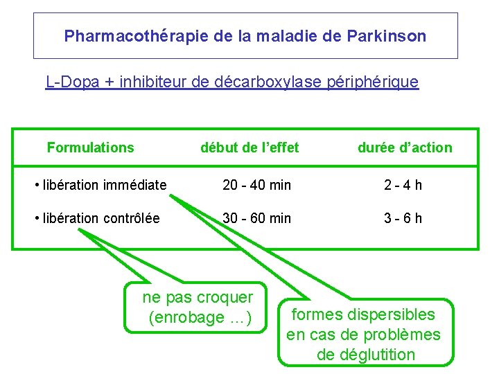 Pharmacothérapie de la maladie de Parkinson L-Dopa + inhibiteur de décarboxylase périphérique Formulations début