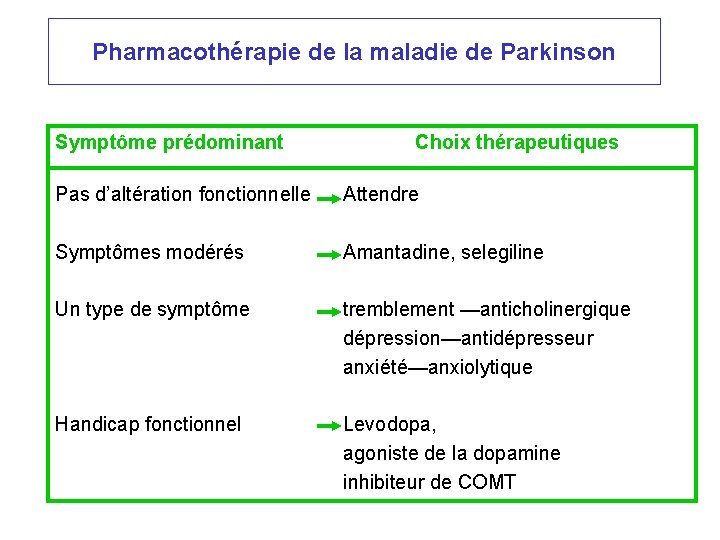 Pharmacothérapie de la maladie de Parkinson Symptôme prédominant Choix thérapeutiques Pas d’altération fonctionnelle Attendre