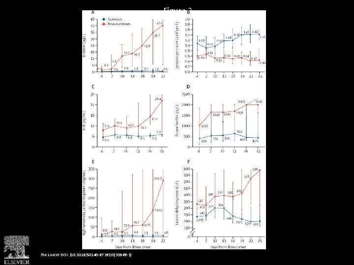 Figure 2 The Lancet DOI: (10. 1016/S 0140 -6736(20)30566 -3) 