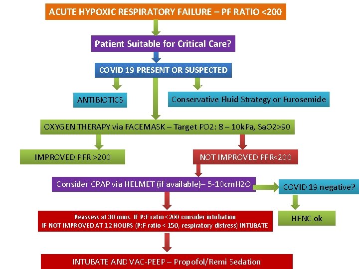 ACUTE HYPOXIC RESPIRATORY FAILURE – PF RATIO <200 Patient Suitable for Critical Care? COVID