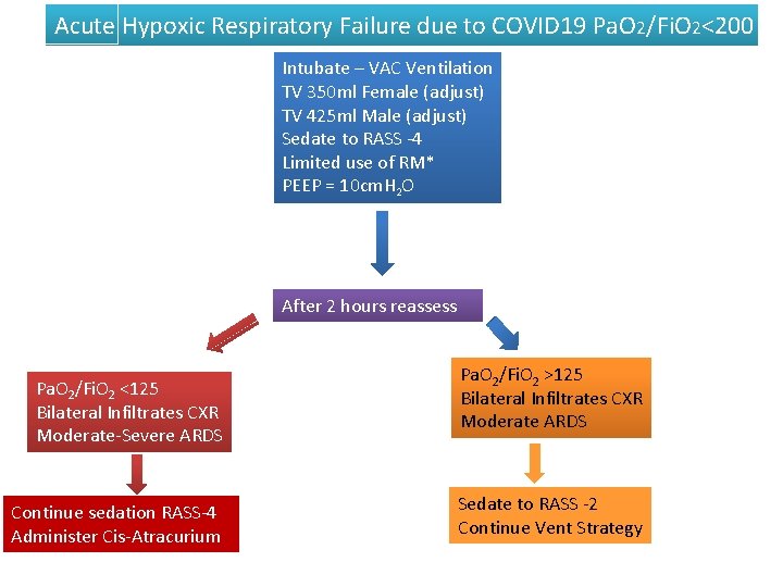 Acute Hypoxic Respiratory Failure due to COVID 19 Pa. O 2/Fi. O 2<200 Intubate