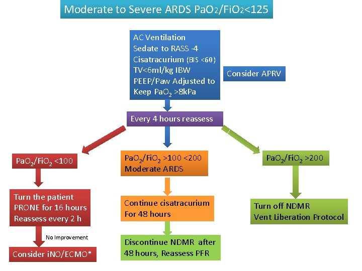 Moderate to Severe ARDS Pa. O 2/Fi. O 2<125 AC Ventilation Sedate to RASS