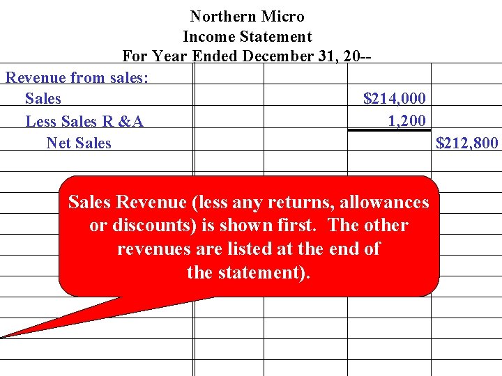 Northern Micro Income Statement For Year Ended December 31, 20 -Revenue from sales: Sales